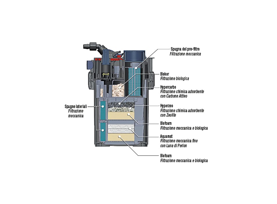 Sicce Mega Filtra 650 - Filtro esterno ad alte prestazioni con pre-filtro per acquari fino a 650 L