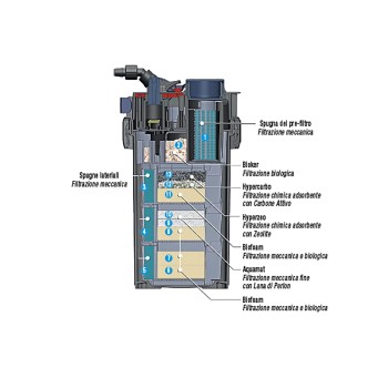 Sicce Mega Filtra 900 - Filtro esterno ad alte prestazioni con pre-filtro per acquari fino a 900 L